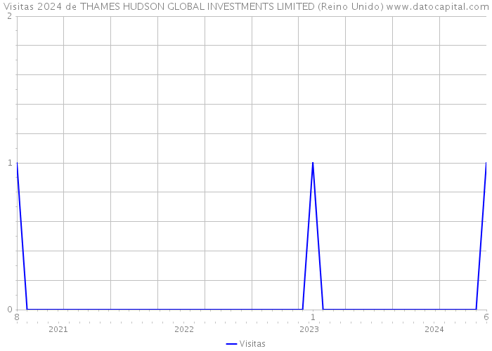 Visitas 2024 de THAMES HUDSON GLOBAL INVESTMENTS LIMITED (Reino Unido) 