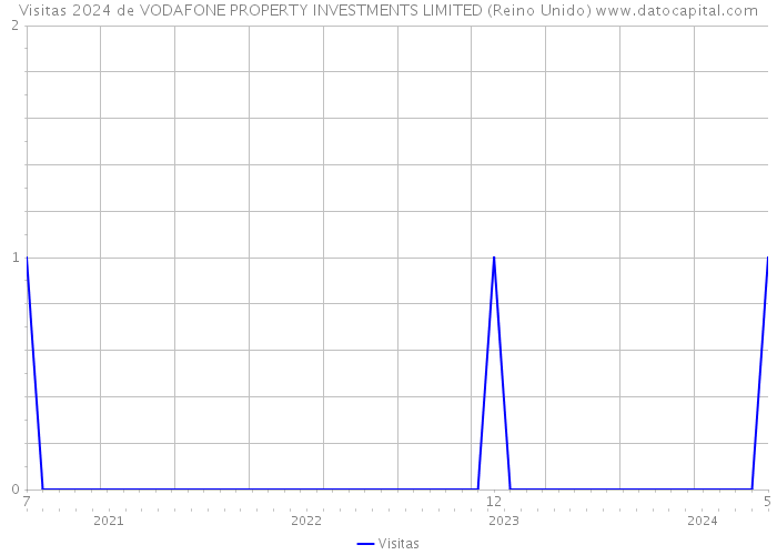 Visitas 2024 de VODAFONE PROPERTY INVESTMENTS LIMITED (Reino Unido) 