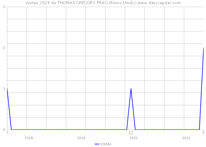 Visitas 2024 de THOMAS GREGORY PRAG (Reino Unido) 