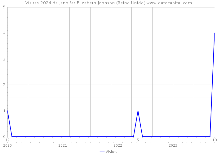 Visitas 2024 de Jennifer Elizabeth Johnson (Reino Unido) 