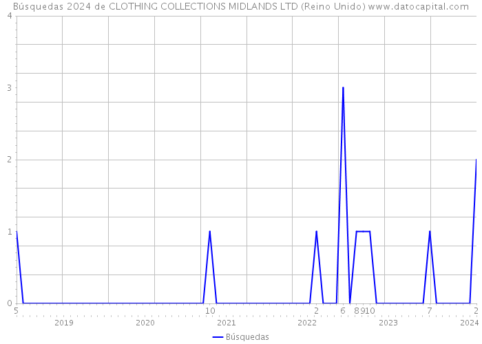 Búsquedas 2024 de CLOTHING COLLECTIONS MIDLANDS LTD (Reino Unido) 