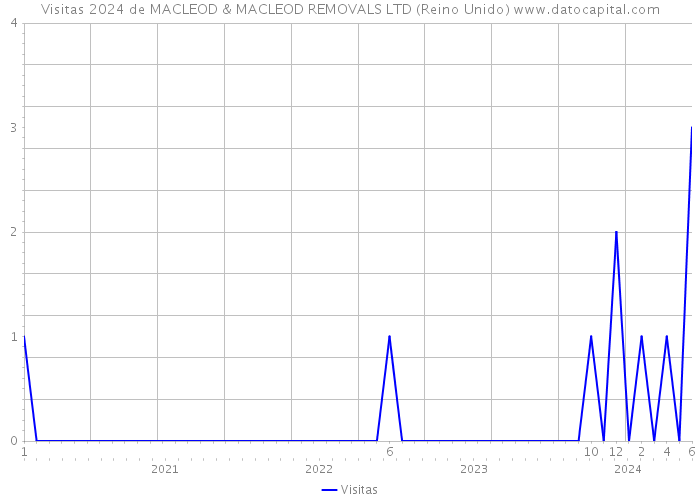 Visitas 2024 de MACLEOD & MACLEOD REMOVALS LTD (Reino Unido) 