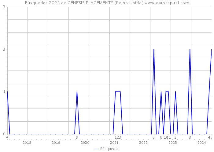 Búsquedas 2024 de GENESIS PLACEMENTS (Reino Unido) 