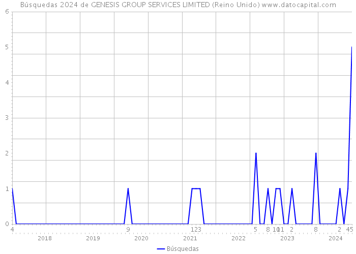 Búsquedas 2024 de GENESIS GROUP SERVICES LIMITED (Reino Unido) 