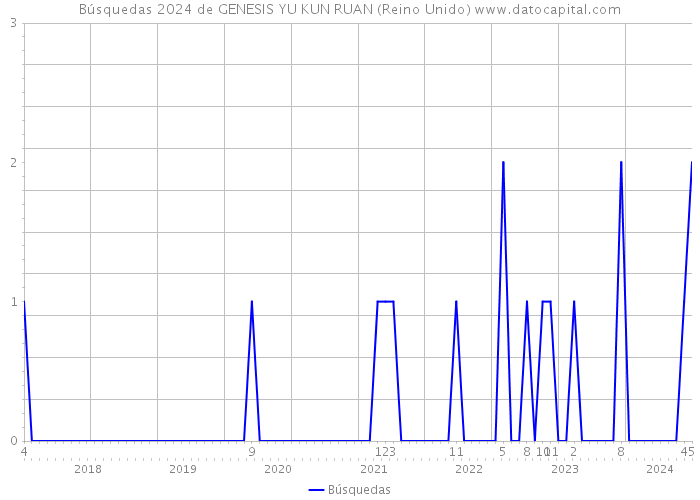 Búsquedas 2024 de GENESIS YU KUN RUAN (Reino Unido) 