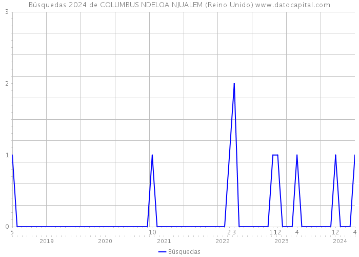 Búsquedas 2024 de COLUMBUS NDELOA NJUALEM (Reino Unido) 