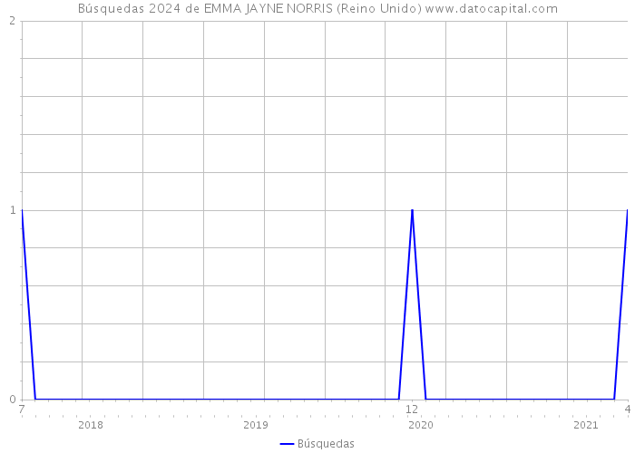 Búsquedas 2024 de EMMA JAYNE NORRIS (Reino Unido) 