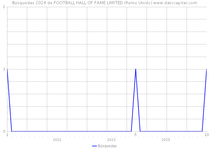 Búsquedas 2024 de FOOTBALL HALL OF FAME LIMITED (Reino Unido) 