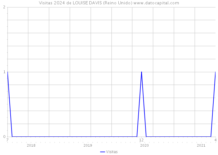 Visitas 2024 de LOUISE DAVIS (Reino Unido) 