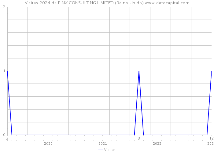 Visitas 2024 de PINX CONSULTING LIMITED (Reino Unido) 