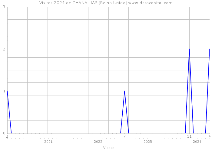 Visitas 2024 de CHANA LIAS (Reino Unido) 