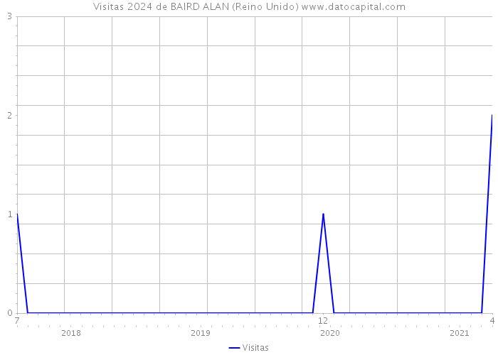 Visitas 2024 de BAIRD ALAN (Reino Unido) 