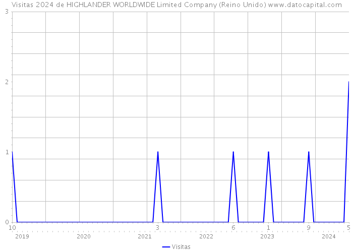 Visitas 2024 de HIGHLANDER WORLDWIDE Limited Company (Reino Unido) 