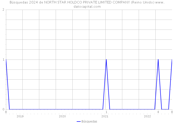 Búsquedas 2024 de NORTH STAR HOLDCO PRIVATE LIMITED COMPANY (Reino Unido) 