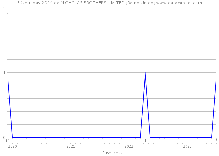 Búsquedas 2024 de NICHOLAS BROTHERS LIMITED (Reino Unido) 