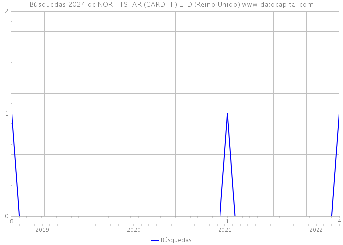 Búsquedas 2024 de NORTH STAR (CARDIFF) LTD (Reino Unido) 