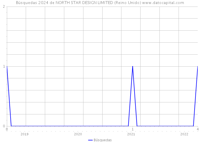 Búsquedas 2024 de NORTH STAR DESIGN LIMITED (Reino Unido) 