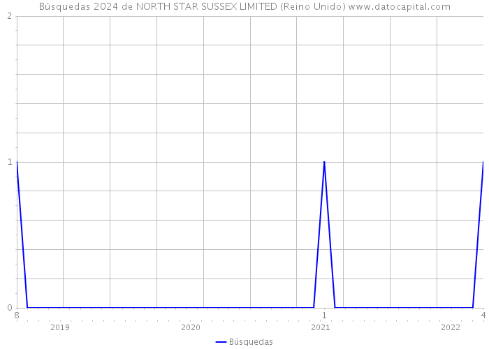 Búsquedas 2024 de NORTH STAR SUSSEX LIMITED (Reino Unido) 