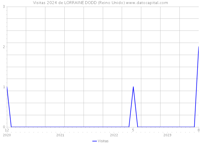 Visitas 2024 de LORRAINE DODD (Reino Unido) 