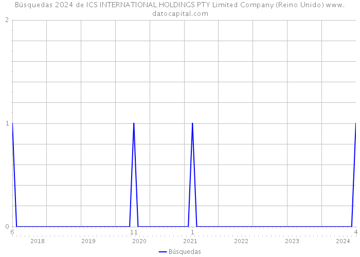 Búsquedas 2024 de ICS INTERNATIONAL HOLDINGS PTY Limited Company (Reino Unido) 