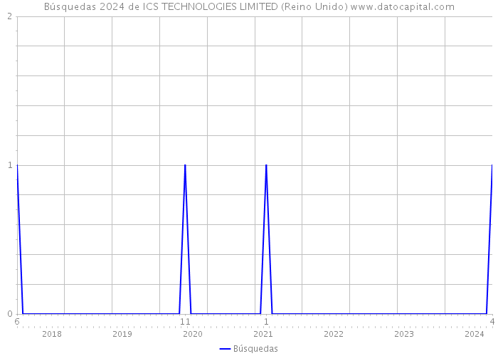 Búsquedas 2024 de ICS TECHNOLOGIES LIMITED (Reino Unido) 