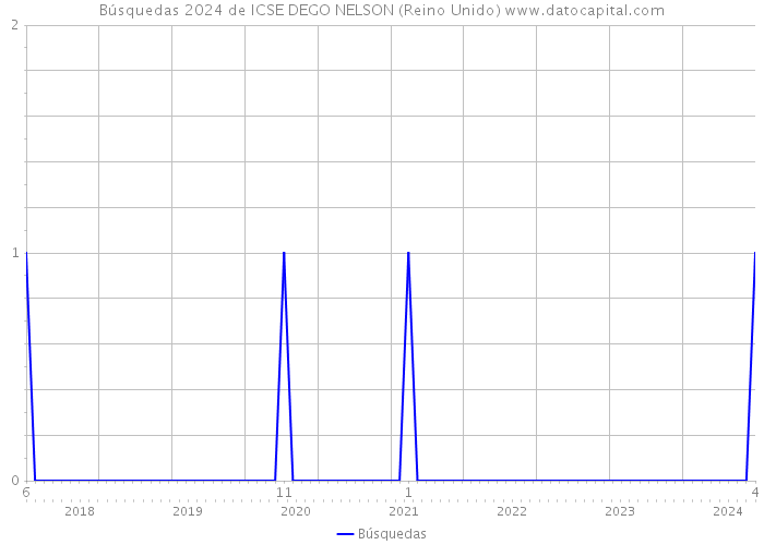 Búsquedas 2024 de ICSE DEGO NELSON (Reino Unido) 