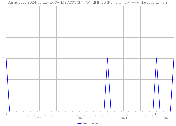 Búsquedas 2024 de ELMER SANDS ASSOCIATION LIMITED (Reino Unido) 