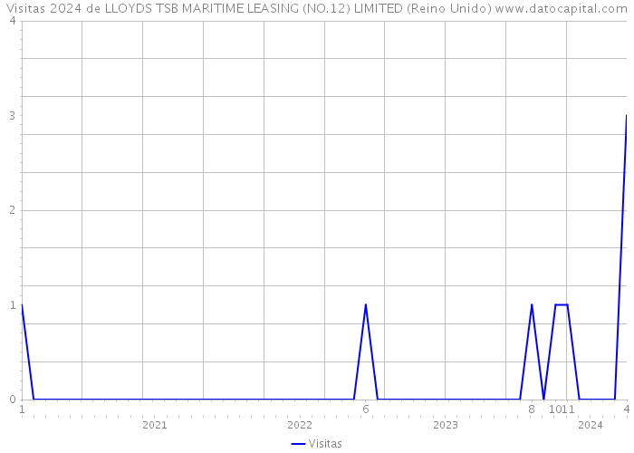 Visitas 2024 de LLOYDS TSB MARITIME LEASING (NO.12) LIMITED (Reino Unido) 