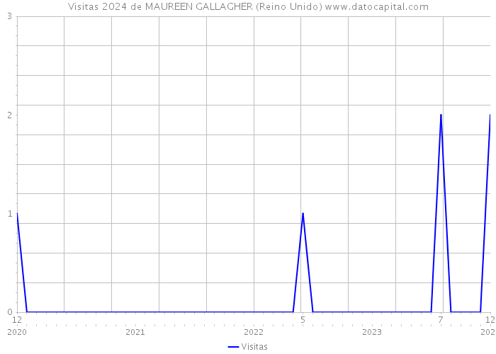 Visitas 2024 de MAUREEN GALLAGHER (Reino Unido) 