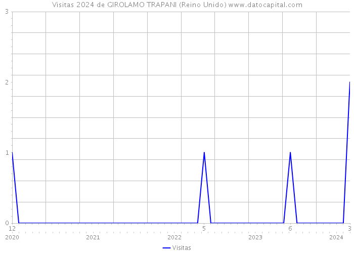 Visitas 2024 de GIROLAMO TRAPANI (Reino Unido) 