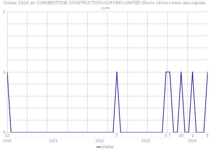 Visitas 2024 de CORNERSTONE CONSTRUCTION (OXFORD) LIMITED (Reino Unido) 
