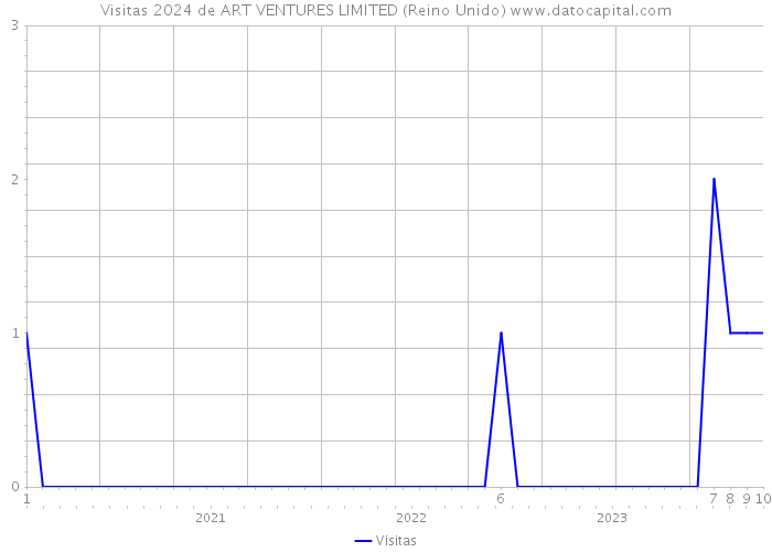 Visitas 2024 de ART VENTURES LIMITED (Reino Unido) 