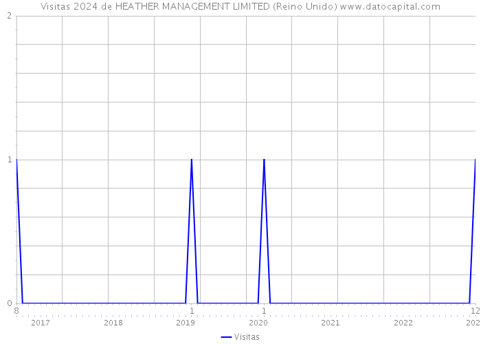 Visitas 2024 de HEATHER MANAGEMENT LIMITED (Reino Unido) 