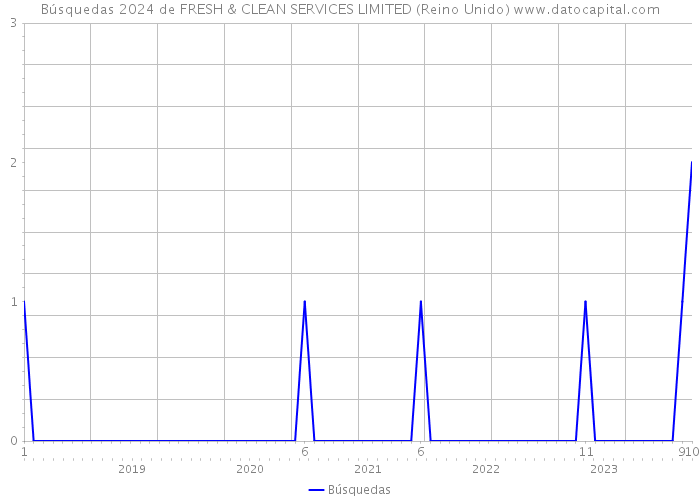 Búsquedas 2024 de FRESH & CLEAN SERVICES LIMITED (Reino Unido) 