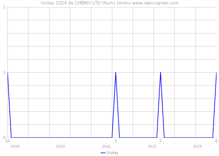 Visitas 2024 de CHEMIX LTD (Reino Unido) 