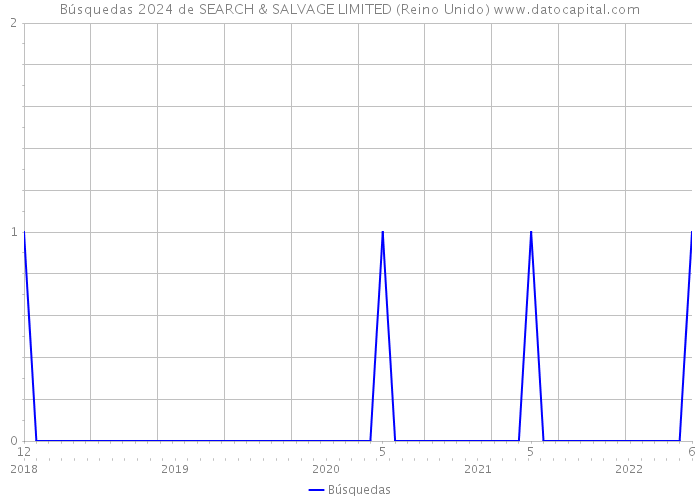 Búsquedas 2024 de SEARCH & SALVAGE LIMITED (Reino Unido) 