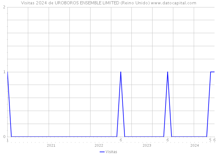 Visitas 2024 de UROBOROS ENSEMBLE LIMITED (Reino Unido) 