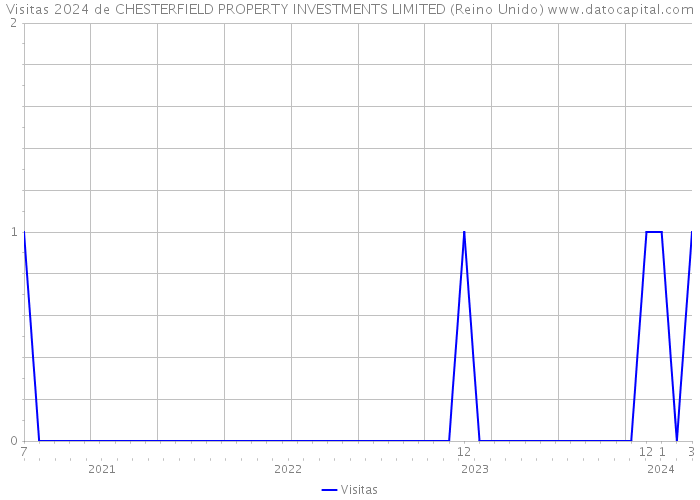 Visitas 2024 de CHESTERFIELD PROPERTY INVESTMENTS LIMITED (Reino Unido) 