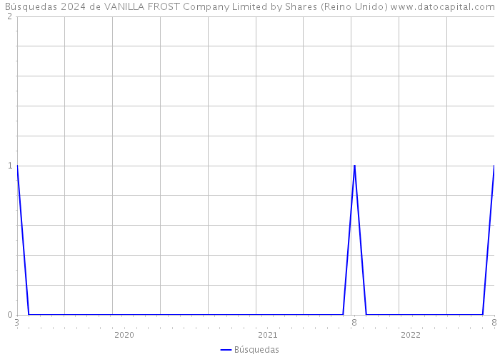 Búsquedas 2024 de VANILLA FROST Company Limited by Shares (Reino Unido) 
