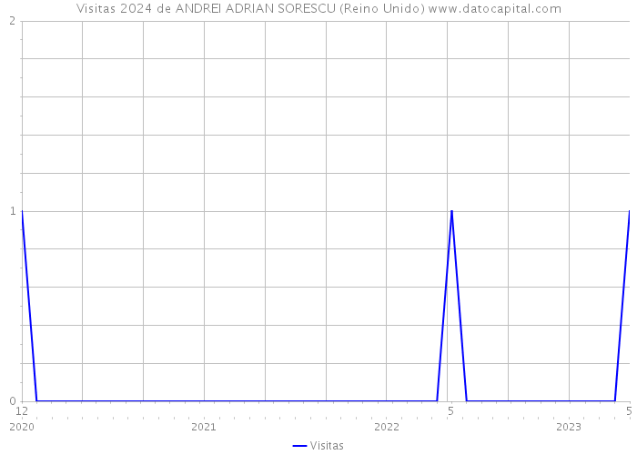 Visitas 2024 de ANDREI ADRIAN SORESCU (Reino Unido) 