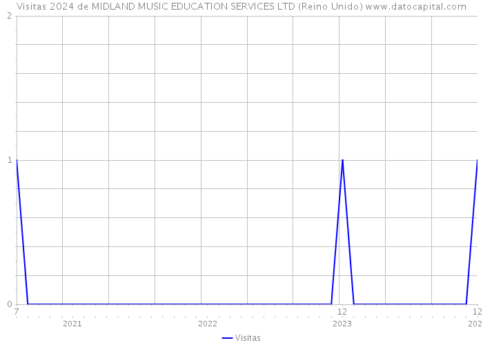 Visitas 2024 de MIDLAND MUSIC EDUCATION SERVICES LTD (Reino Unido) 