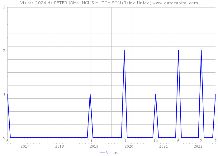 Visitas 2024 de PETER JOHN INGLIS HUTCHISON (Reino Unido) 