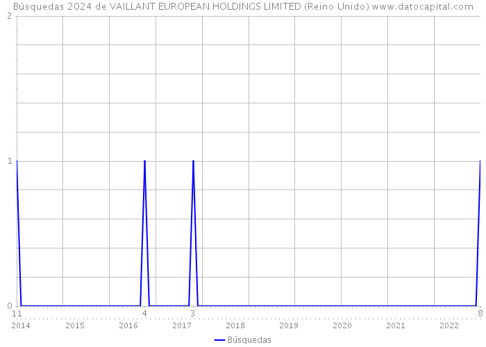 Búsquedas 2024 de VAILLANT EUROPEAN HOLDINGS LIMITED (Reino Unido) 