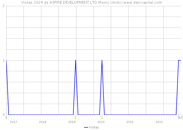 Visitas 2024 de ASPIRE DEVELOPMENT LTD (Reino Unido) 