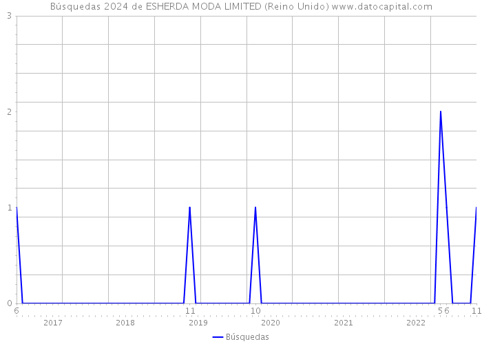 Búsquedas 2024 de ESHERDA MODA LIMITED (Reino Unido) 