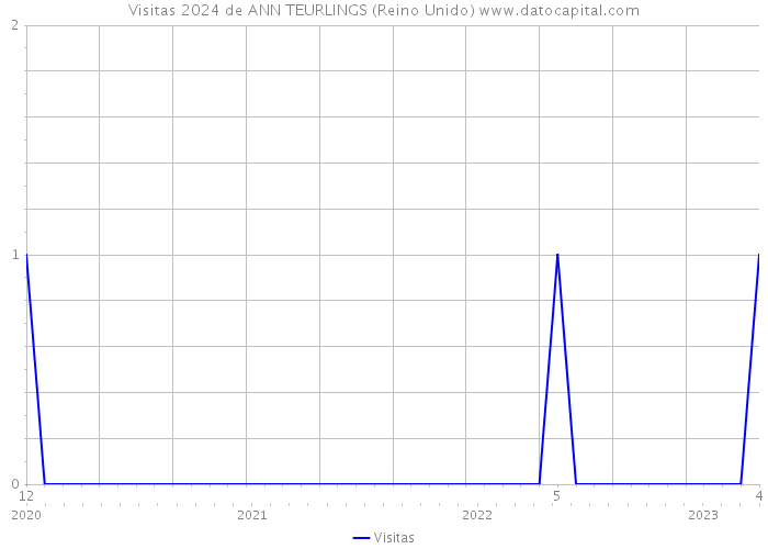 Visitas 2024 de ANN TEURLINGS (Reino Unido) 