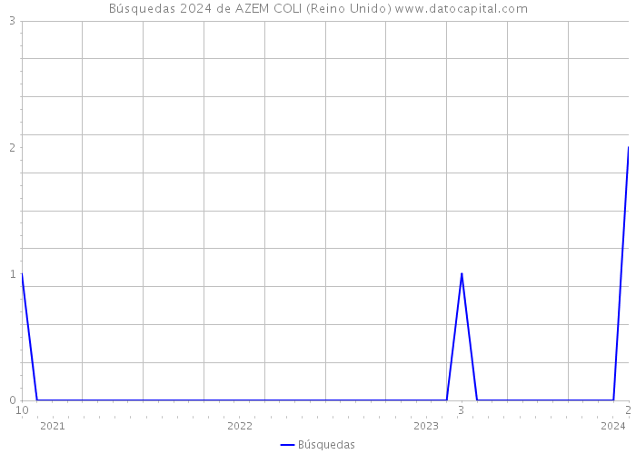 Búsquedas 2024 de AZEM COLI (Reino Unido) 