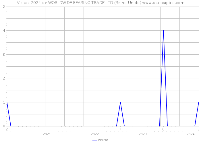 Visitas 2024 de WORLDWIDE BEARING TRADE LTD (Reino Unido) 