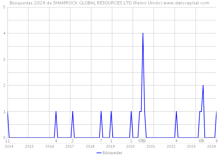 Búsquedas 2024 de SHAMROCK GLOBAL RESOURCES LTD (Reino Unido) 