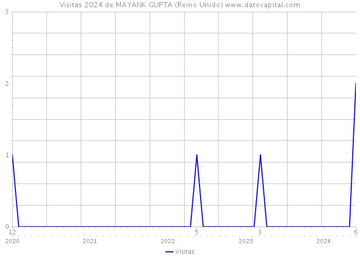 Visitas 2024 de MAYANK GUPTA (Reino Unido) 